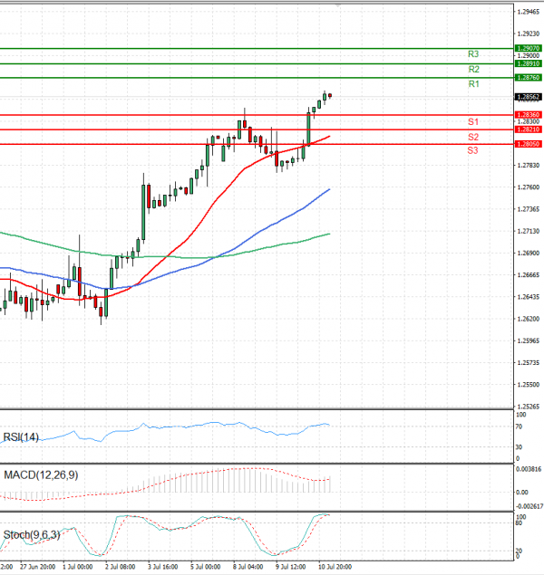 Pound - US Dollar Analysis Technical analysis 11/07/2024