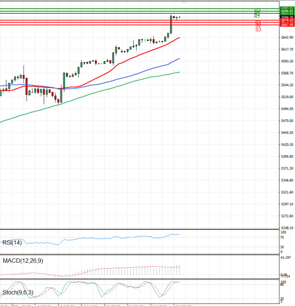 USA500 Analysis Technical analysis 11/07/2024