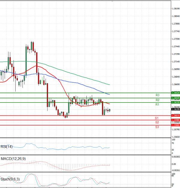 Dollar - Canadian Dollar Analysis Technical analysis 11/07/2024