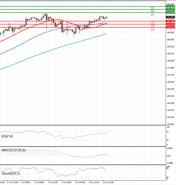 Dollar - Japanese Yen Analysis Analysis Technical analysis 11/07/2024