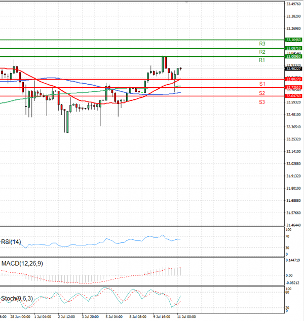 Dollar - Turkish Lira Analysis Technical analysis 11/07/2024