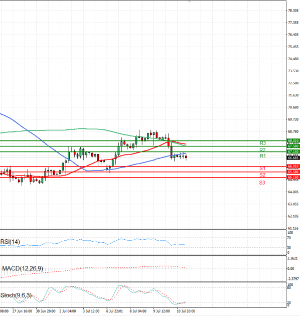 Crude Oil Analysis Technical analysis 11/07/2025
