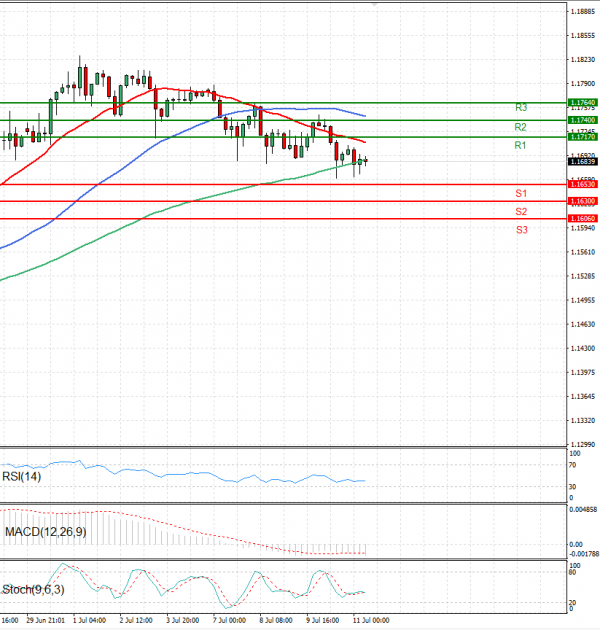 Euro - Dollar Analysis Technical analysis 11/07/2025