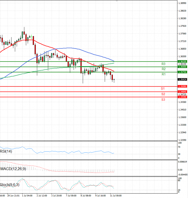 Pound - US Dollar Analysis Technical analysis 11/07/2025