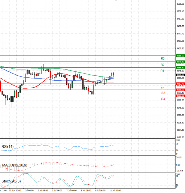 Gold - Usd Dollar Analysis Technical analysis 11/07/2025