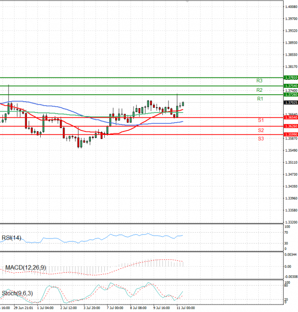 Dollar - Canadian Dollar Analysis Technical analysis 11/07/2025