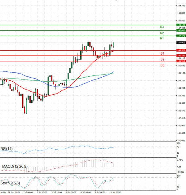Dollar - Japanese Yen Analysis Analysis Technical analysis 11/07/2025