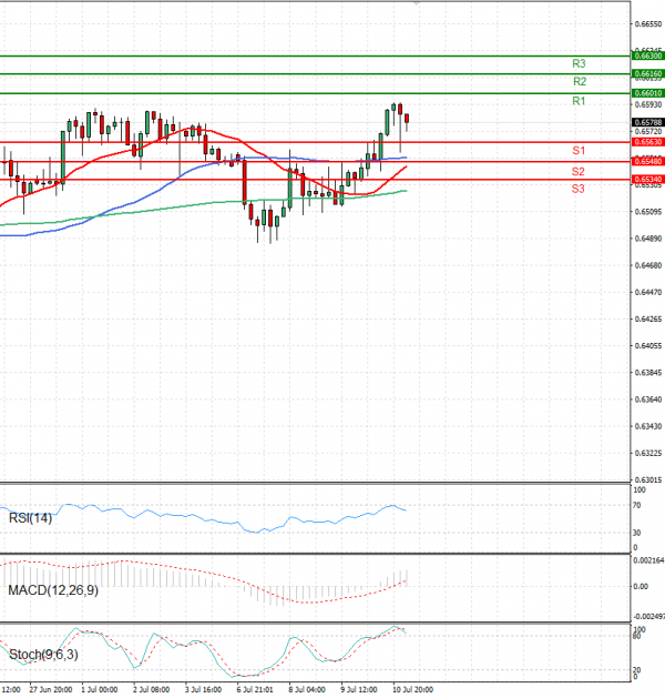 Australian Dollar - Dollar Analysis Technical analysis 11/07/2025