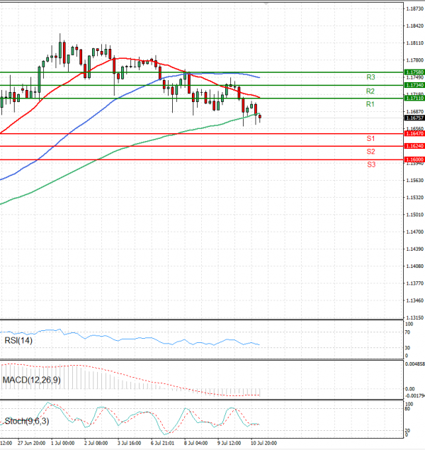 Euro - Dollar Analysis Technical analysis 11/07/2025