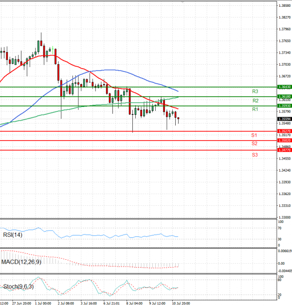 Pound - US Dollar Analysis Technical analysis 11/07/2025