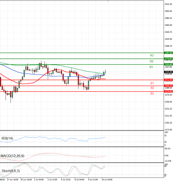 Gold - Usd Dollar Analysis Technical analysis 11/07/2025