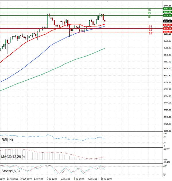 USA500 Analysis Technical analysis 11/07/2025