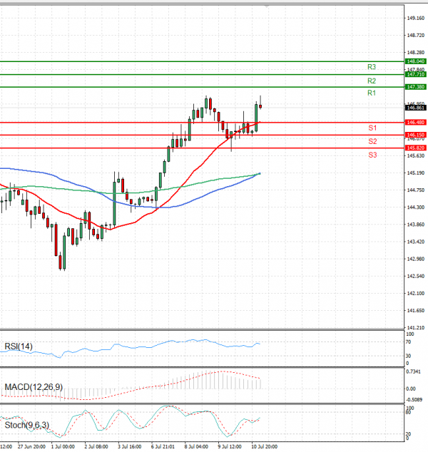 Dollar - Japanese Yen Analysis Analysis Technical analysis 11/07/2025