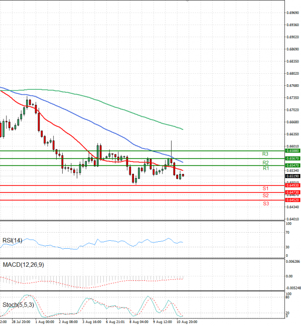 Australian Dollar - Dollar Analysis Technical analysis 11/08/2023