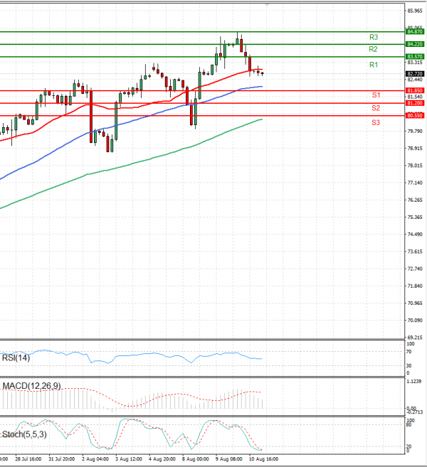 Crude Oil Analysis Technical analysis 11/08/2023