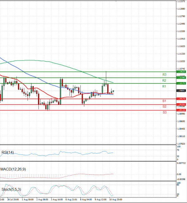 Euro - Dollar Analysis Technical analysis 11/08/2023