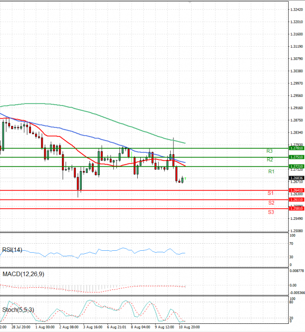 Pound - US Dollar Analysis Technical analysis 11/08/2023