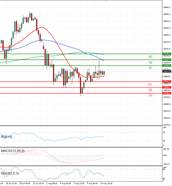 Ger 40 Index Analysis Technical analysis 11/08/2023