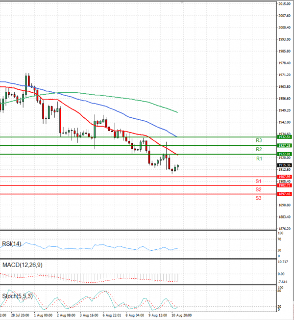 Gold - Usd Dollar Analysis Technical analysis 11/08/2023