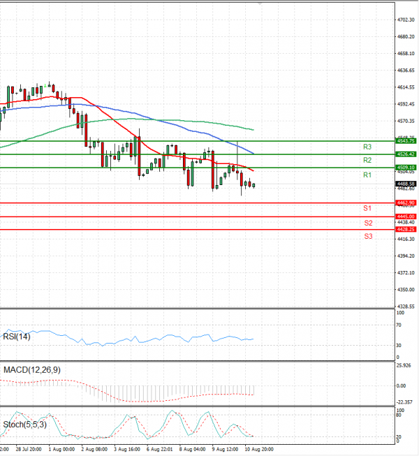USA500 Analysis Technical analysis 11/08/2023