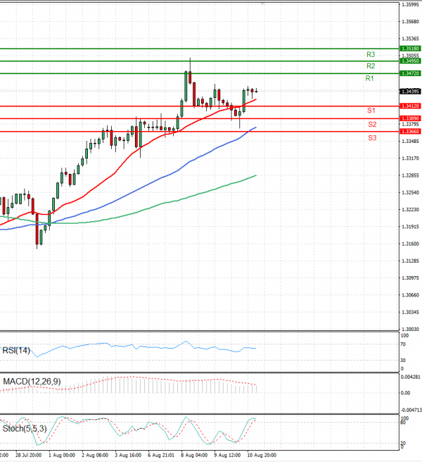 Dollar - Canadian Dollar Analysis Technical analysis 11/08/2023