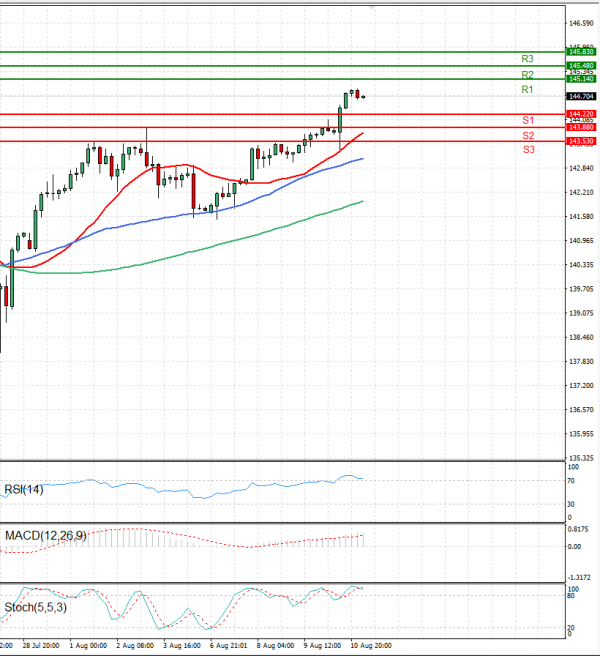 Dollar - Japanese Yen Analysis Analysis Technical analysis 11/08/2023