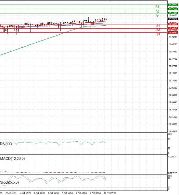 Dollar - Turkish Lira Analysis Technical analysis 11/08/2023