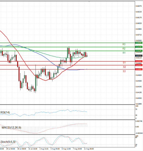 Australian Dollar - Dollar Analysis Technical analysis 11/08/2025