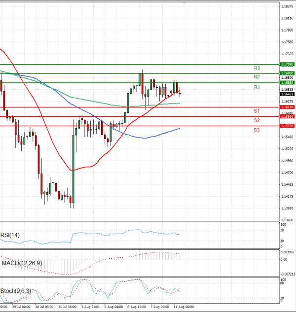 Euro - Dollar Analysis Technical analysis 11/08/2025