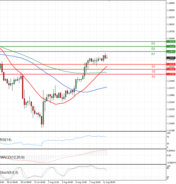 Pound - US Dollar Analysis Technical analysis 11/08/2025