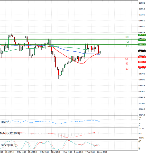 Ger 40 Index Analysis Technical analysis 11/08/2025