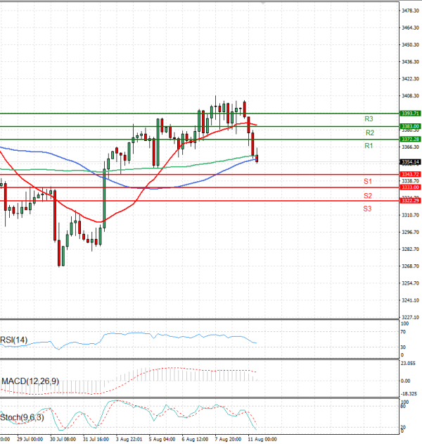 Gold - Usd Dollar Analysis Technical analysis 11/08/2025