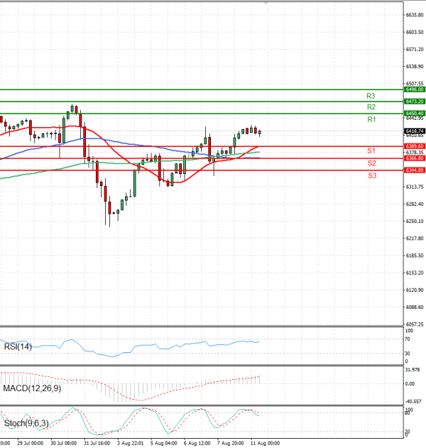 USA500 Analysis Technical analysis 11/08/2025