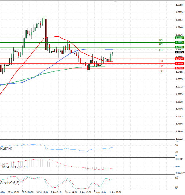 Dollar - Canadian Dollar Analysis Technical analysis 11/08/2025