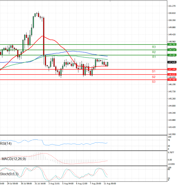 Dollar - Japanese Yen Analysis Analysis Technical analysis 11/08/2025