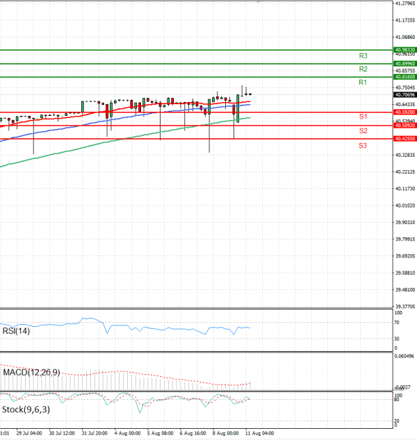 Dollar - Turkish Lira Analysis Technical analysis 11/08/2025