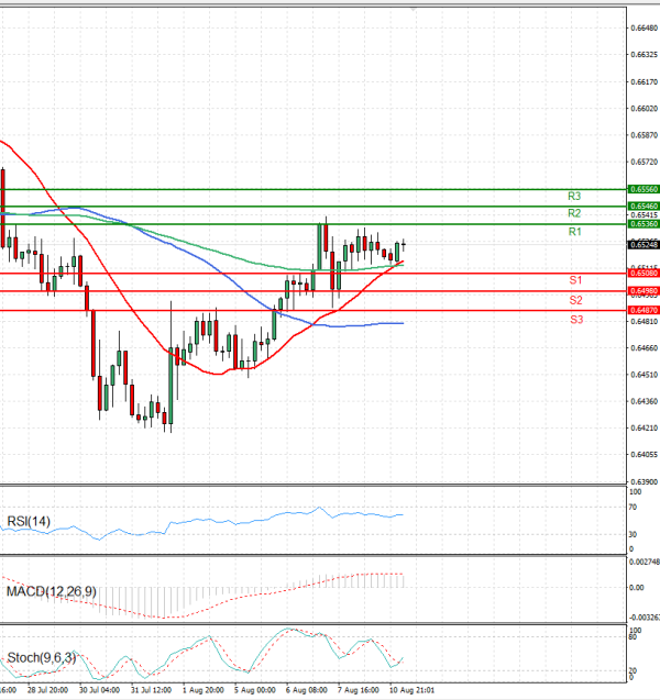 Australian Dollar - Dollar Analysis Technical analysis 11/08/2025
