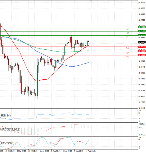 Euro - Dollar Analysis Technical analysis 11/08/2025