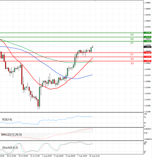 Pound - US Dollar Analysis Technical analysis 11/08/2025