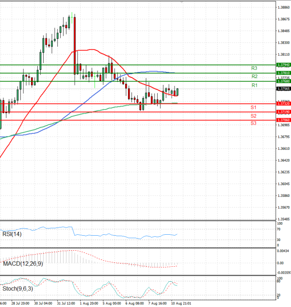 Dollar - Canadian Dollar Analysis Technical analysis 11/08/2025