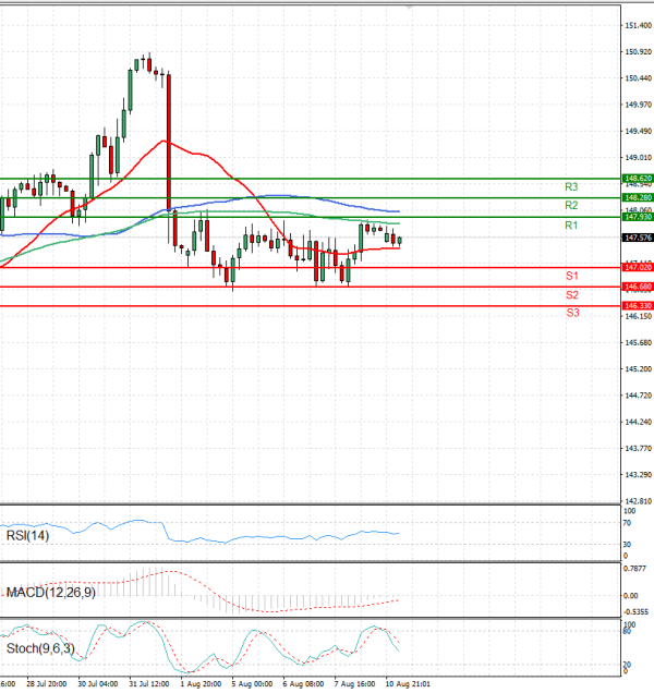 Dollar - Japanese Yen Analysis Analysis Technical analysis 11/08/2025