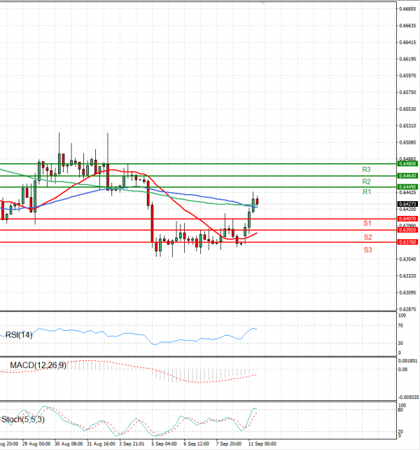 Australian Dollar - Dollar Analysis Technical analysis 11/09/2023