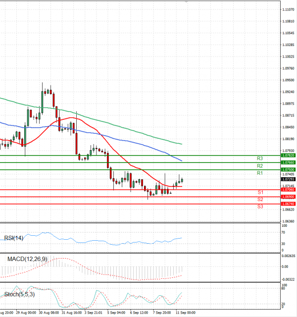 Euro - Dollar Analysis Technical analysis 11/09/2023