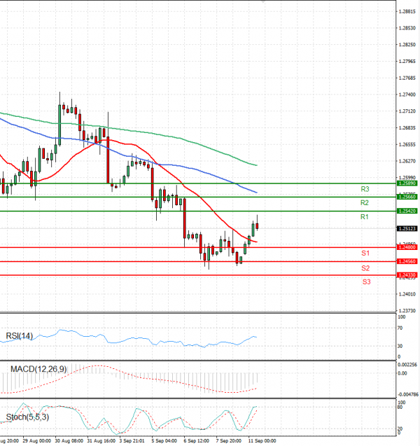 Pound - US Dollar Analysis Technical analysis 11/09/2023