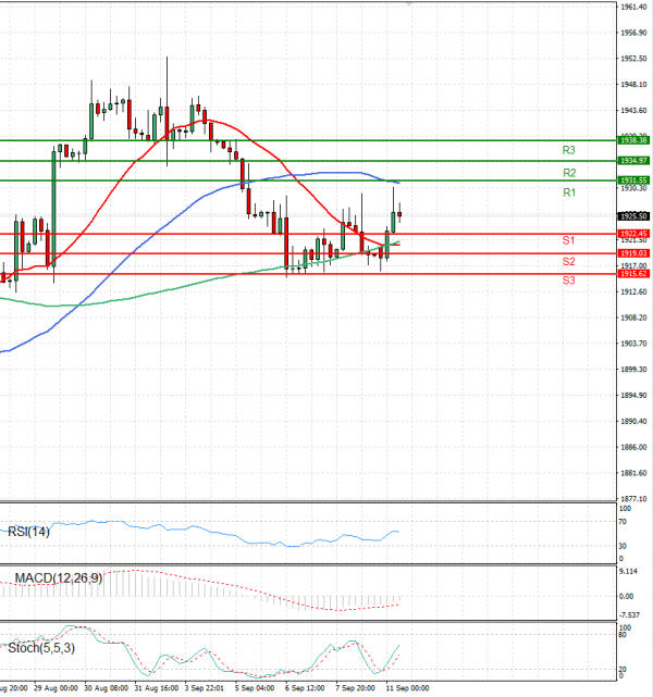 Gold - Usd Dollar Analysis Technical analysis 11/09/2023