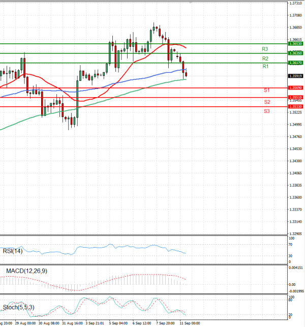 Dollar - Canadian Dollar Analysis Technical analysis 11/09/2023