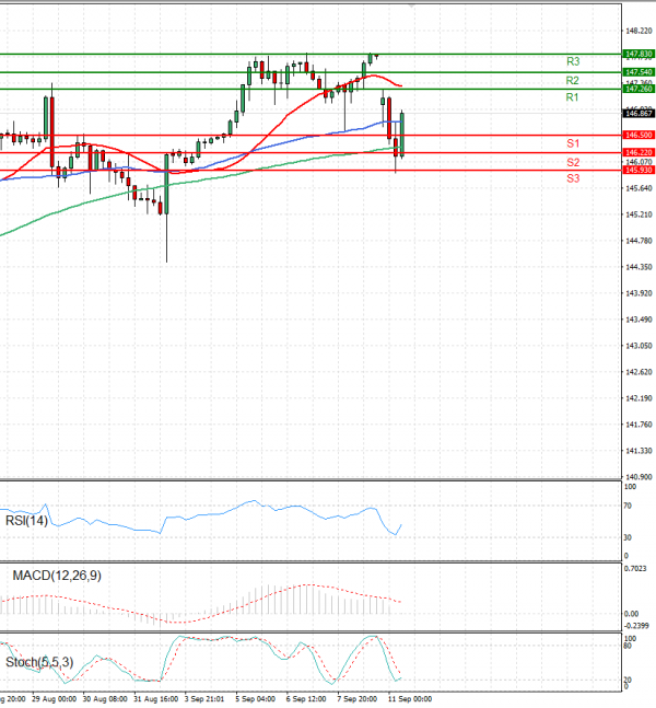 Dollar - Japanese Yen Analysis Analysis Technical analysis 11/09/2023