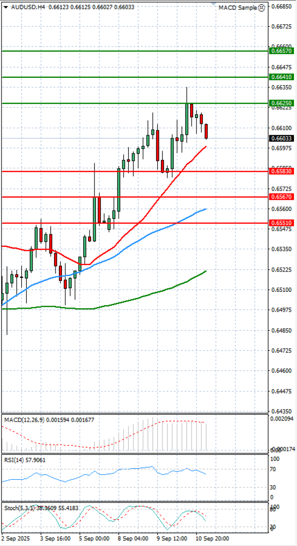Australian Dollar - Dollar Analysis Technical analysis 11/09/2025