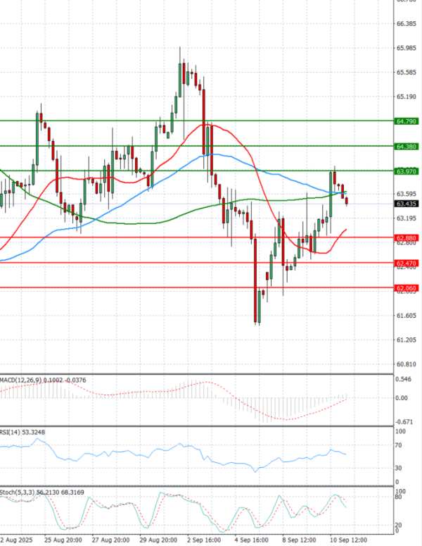 Crude Oil Analysis Technical analysis 11/09/2025
