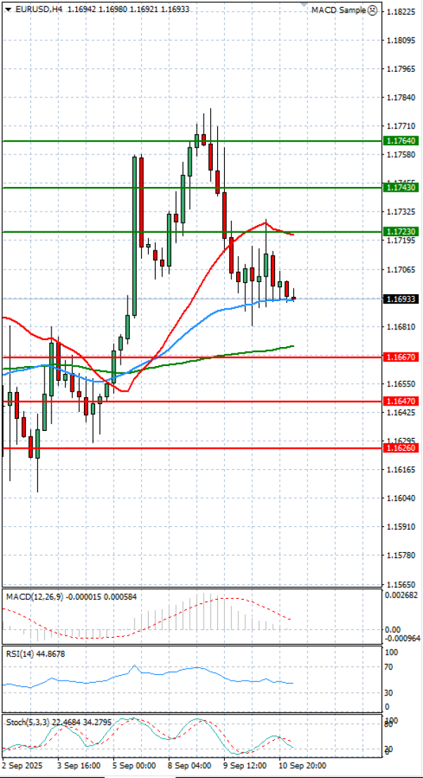 Euro - Dollar Analysis Technical analysis 11/09/2025